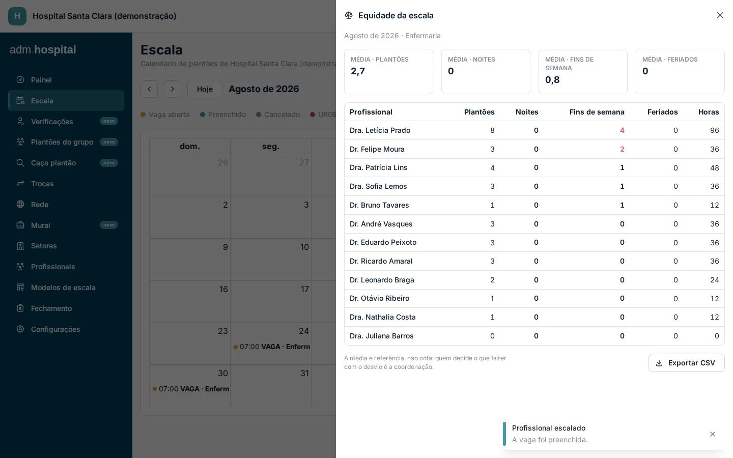 Placar de equidade: noites, fins de semana e feriados por profissional, com a média do grupo